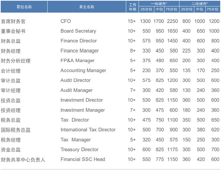 知名猎头公司K8凯发(中国)国际薪酬报告中对财务领域的人才薪酬分析